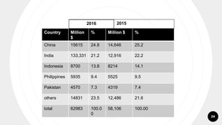 Asian bank of development(ADB) | PPTX