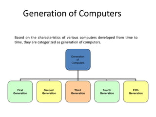 Generation of Computers
Based on the characteristics of various computers developed from time to
time, they are categorized as generation of computers.
Generation
of
Computers
First
Generation
Second
Generation
Third
Generation
Fourth
Generation
Fifth
Generation
 