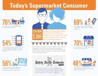 $300
OVER
Today’s Supermarket Consumer
54%
100%
75%
50%
25%
0%
69%
48%
SAVE
70% SALE
SHOP N SAVE
OPEN
$
Rehrig Pacific Company surveyed 200 U.S. supermarket
shoppers to find out what influences their buying
decisions at the point-of-purchase. The study confirms
the prevalent usage of mobile technology and its affect
on purchasing decisions.
Consumers visit a supermarket
5 to10 times and spend over
$300 per month, providing brands
multiple opportunities to impact
their purchasing decisions
56%
SAVE
of consumers surveyed stated that
they are more likely to purchase a
product if a coupon is attached to it
of consumers surveyed would
appreciate a product display providing
them a reason to buy
of consumers will check prices on the
Internet at retail locations
of consumers say their smartphone
is a critical tool for a better shopping
experience
of consumers surveyed stated that they
would use their mobile phone to scan
a product display to obtain a coupon or
discount
Many leading brands have utilized Rehrig Pacific’s
NFC-enabled reusable secondary packaging to engage
consumers at the point-of-purchase. Learn more at:
www.rehrigpacific.com/consumer-engagement
of consumers’ purchasing decisions
are being made in-store
76%
SALEFRESH
 