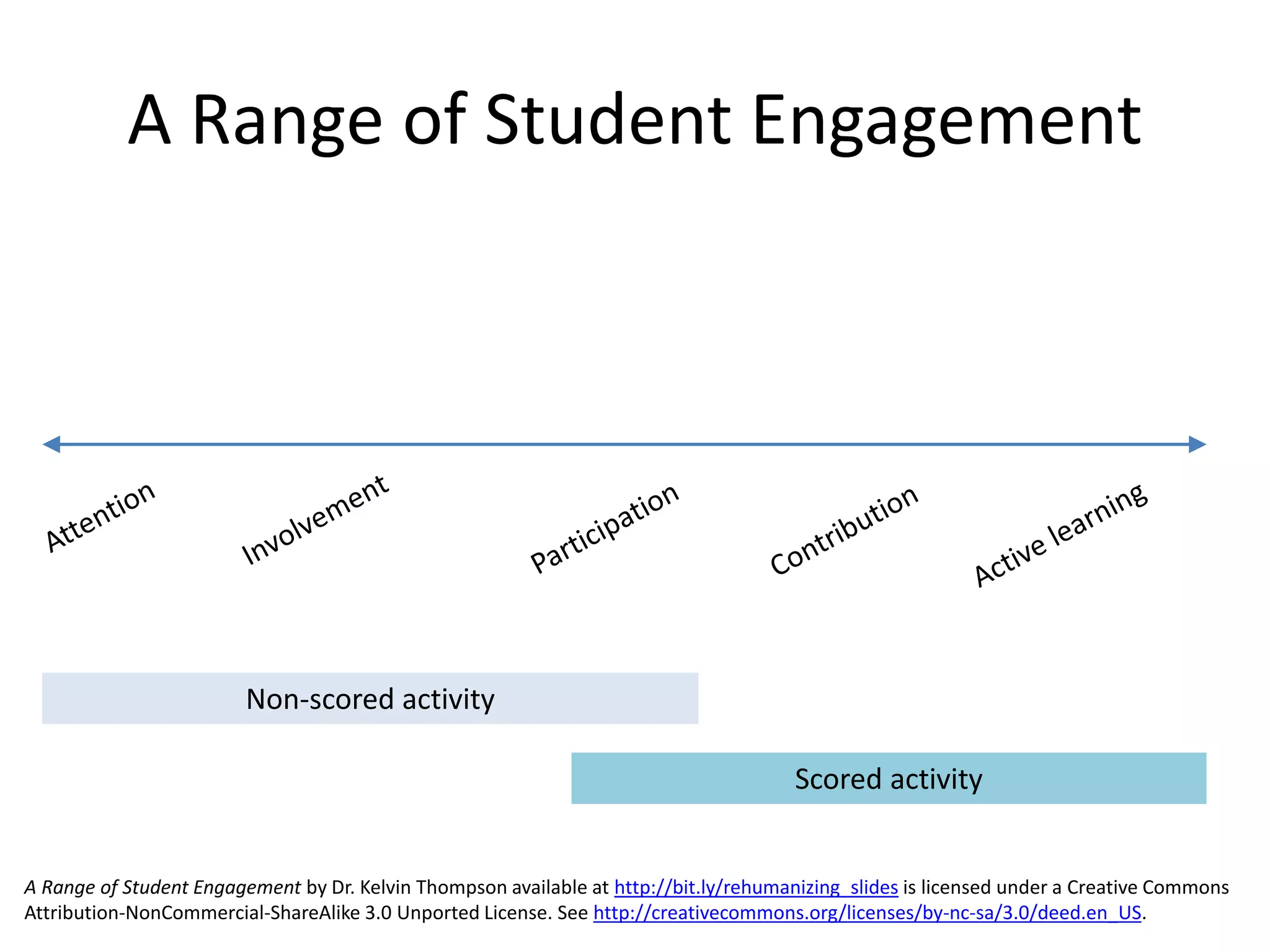 Non-scored activity
Scored activity
A Range of Student Engagement
A Range of Student Engagement by Dr. Kelvin Thompson available at http://bit.ly/rehumanizing_slides is licensed under a Creative Commons
Attribution-NonCommercial-ShareAlike 3.0 Unported License. See http://creativecommons.org/licenses/by-nc-sa/3.0/deed.en_US.
 