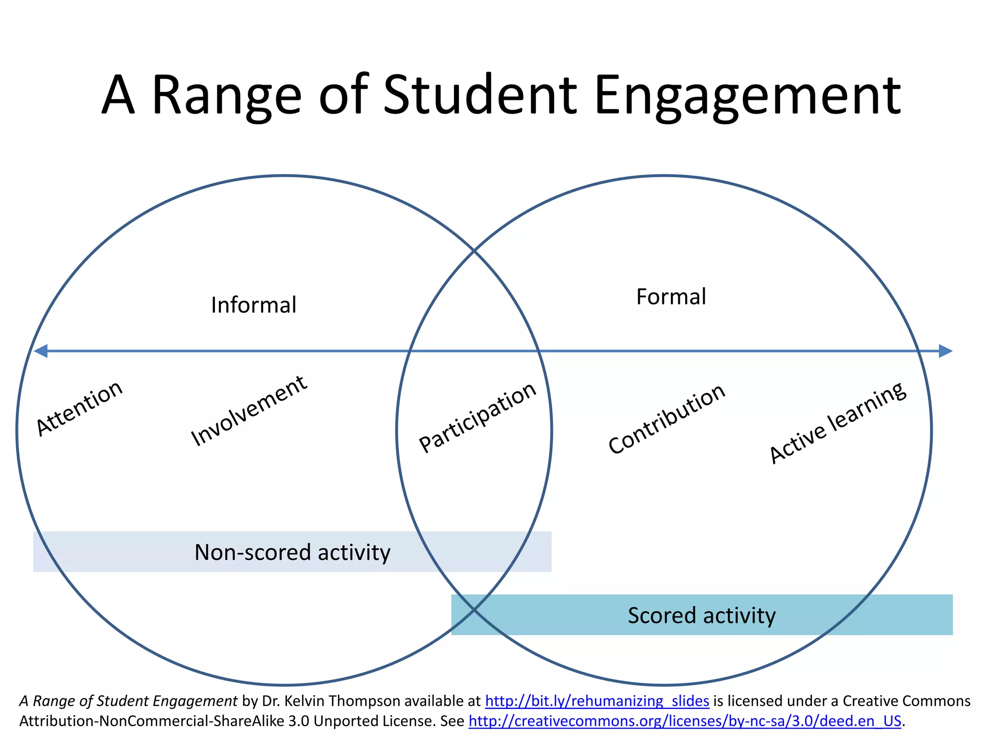 Non-scored activity
Scored activity
A Range of Student Engagement
Informal Formal
A Range of Student Engagement by Dr. Kelvin Thompson available at http://bit.ly/rehumanizing_slides is licensed under a Creative Commons
Attribution-NonCommercial-ShareAlike 3.0 Unported License. See http://creativecommons.org/licenses/by-nc-sa/3.0/deed.en_US.
 