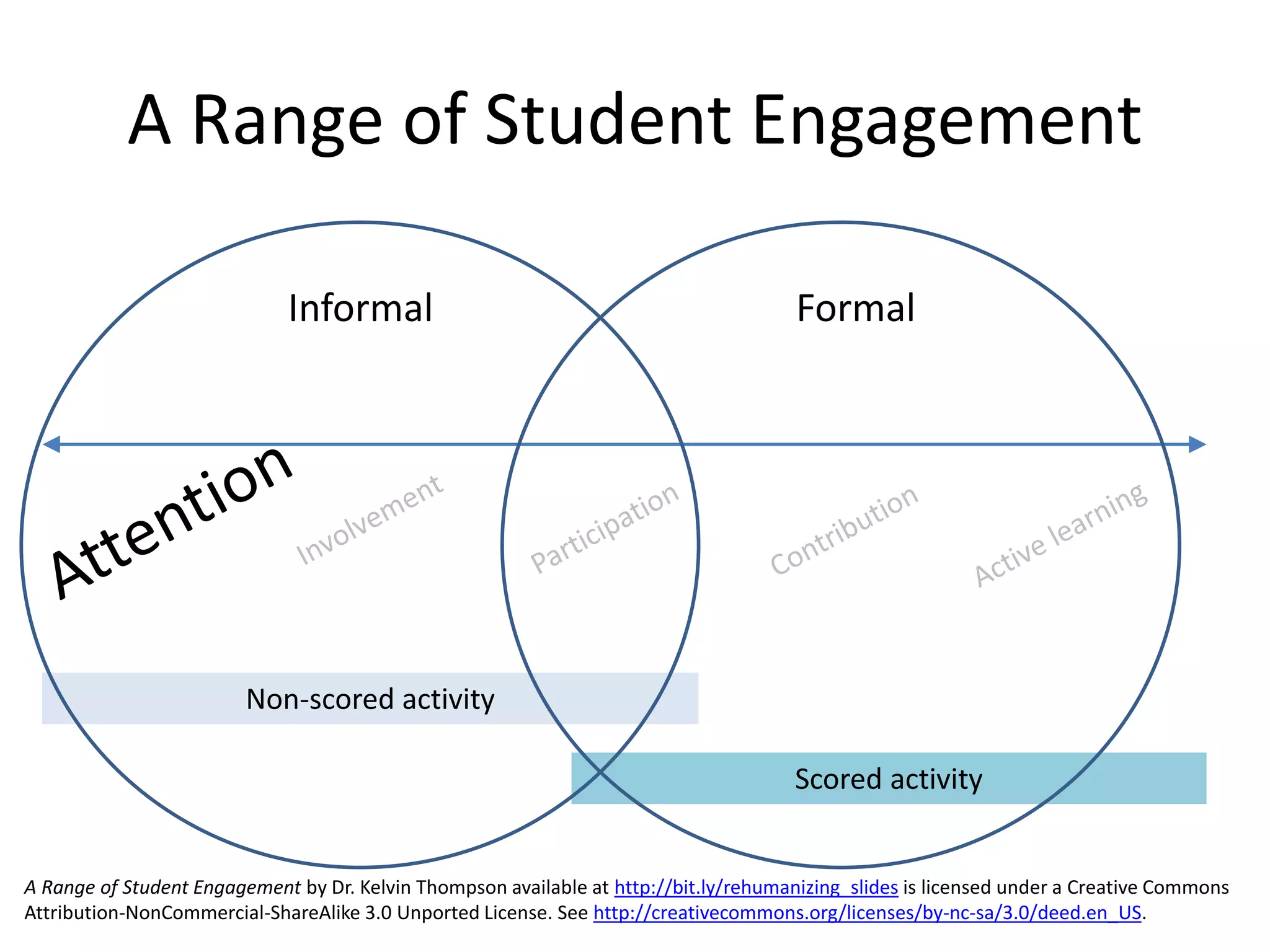 Non-scored activity
Scored activity
A Range of Student Engagement
Informal Formal
A Range of Student Engagement by Dr. Kelvin Thompson available at http://bit.ly/rehumanizing_slides is licensed under a Creative Commons
Attribution-NonCommercial-ShareAlike 3.0 Unported License. See http://creativecommons.org/licenses/by-nc-sa/3.0/deed.en_US.
 