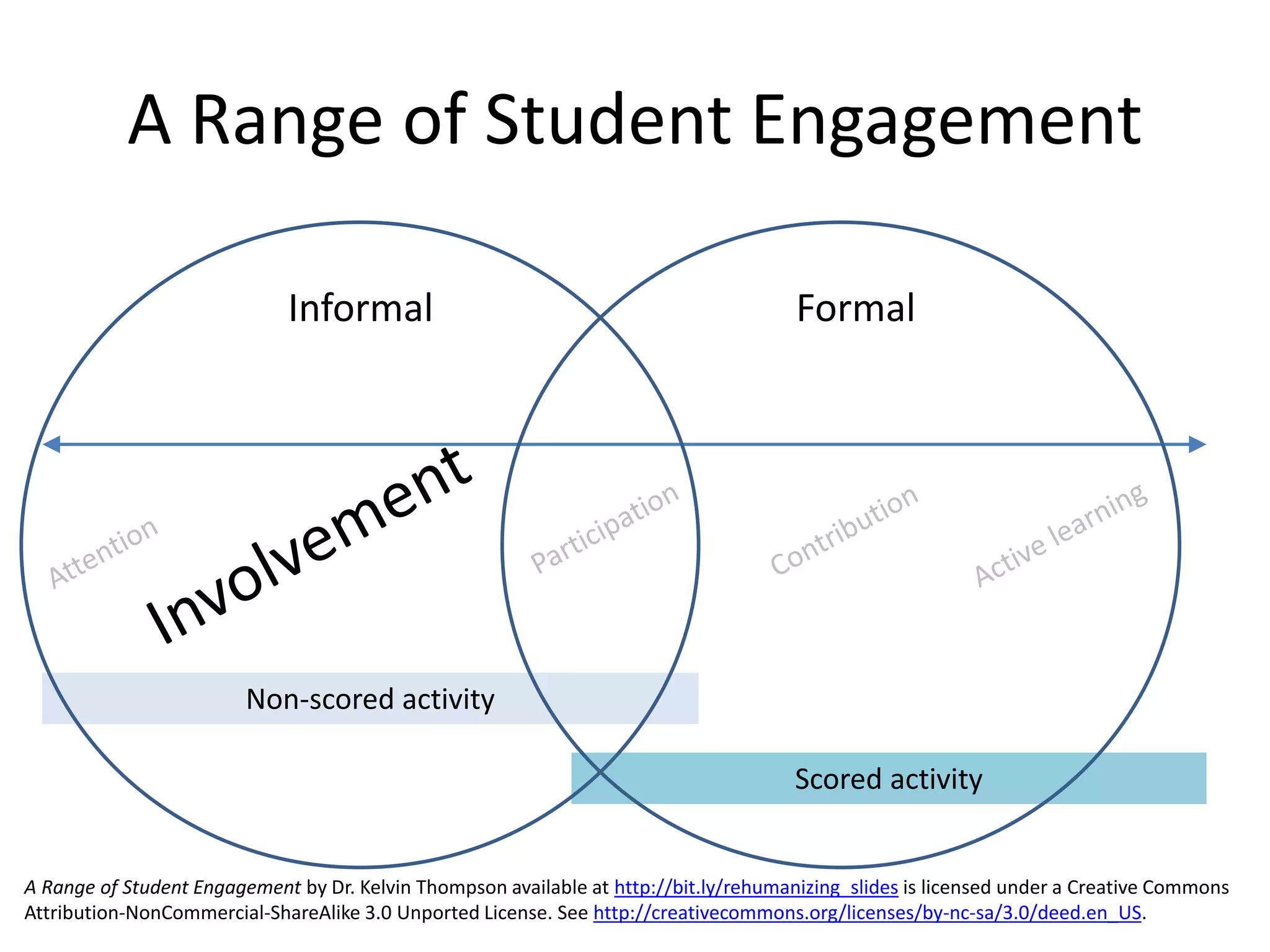 Non-scored activity
Scored activity
A Range of Student Engagement
Informal Formal
A Range of Student Engagement by Dr. Kelvin Thompson available at http://bit.ly/rehumanizing_slides is licensed under a Creative Commons
Attribution-NonCommercial-ShareAlike 3.0 Unported License. See http://creativecommons.org/licenses/by-nc-sa/3.0/deed.en_US.
 