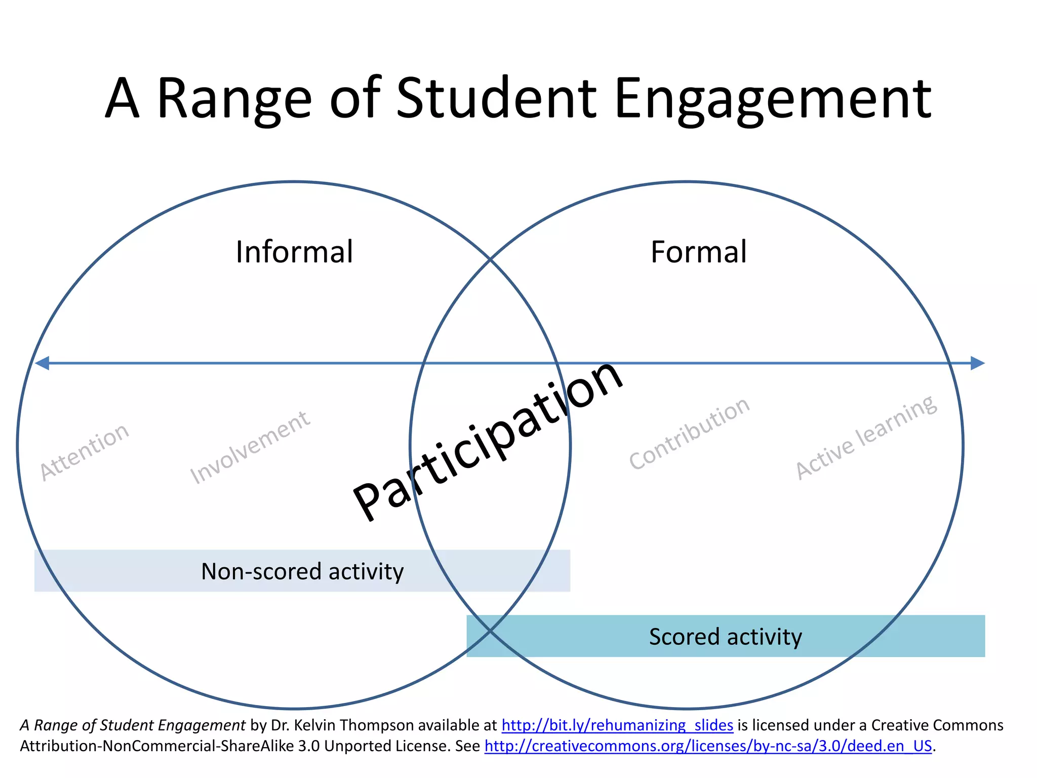 Non-scored activity
Scored activity
A Range of Student Engagement
Informal Formal
A Range of Student Engagement by Dr. Kelvin Thompson available at http://bit.ly/rehumanizing_slides is licensed under a Creative Commons
Attribution-NonCommercial-ShareAlike 3.0 Unported License. See http://creativecommons.org/licenses/by-nc-sa/3.0/deed.en_US.
 