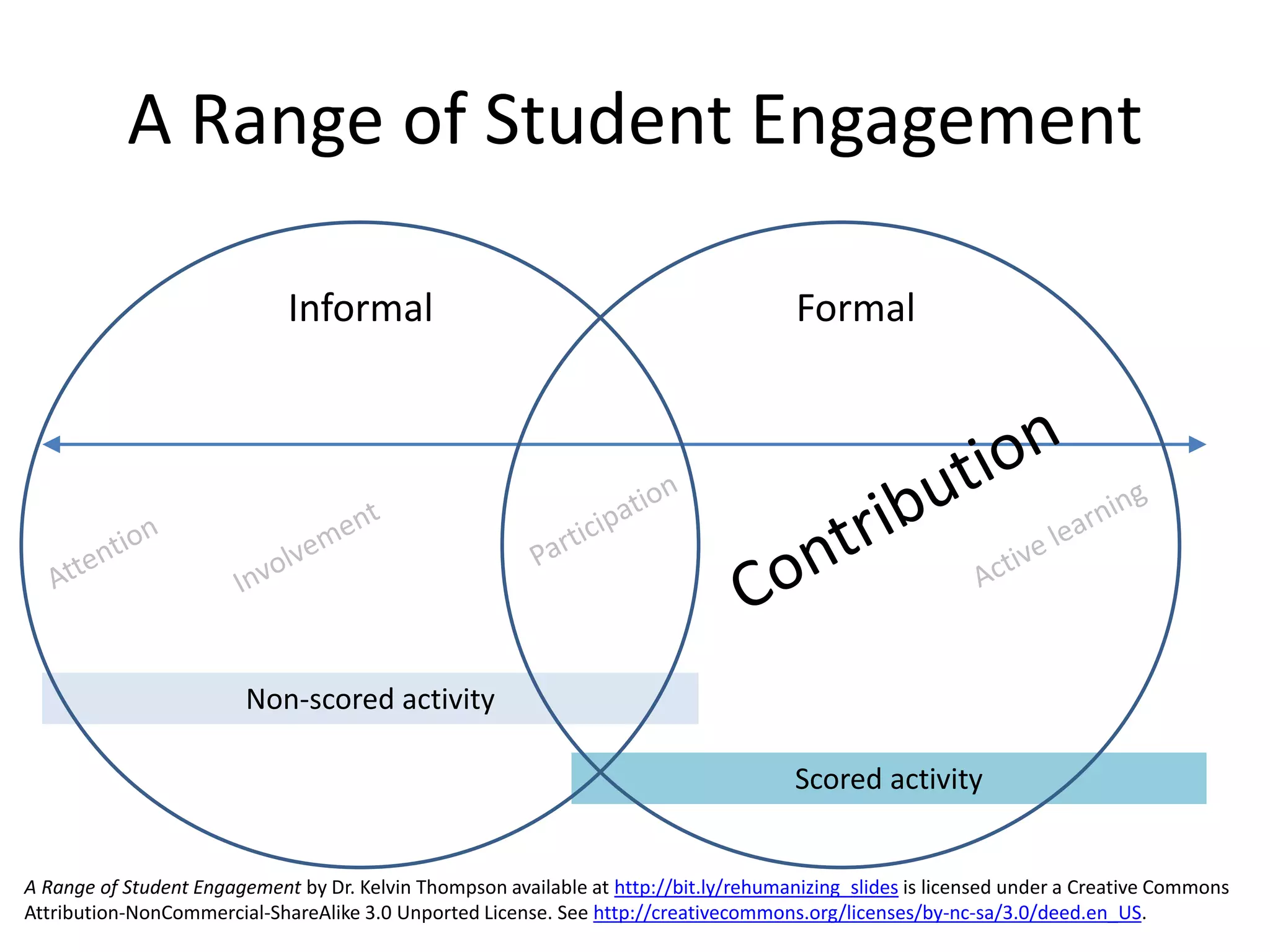 Non-scored activity
Scored activity
A Range of Student Engagement
Informal Formal
A Range of Student Engagement by Dr. Kelvin Thompson available at http://bit.ly/rehumanizing_slides is licensed under a Creative Commons
Attribution-NonCommercial-ShareAlike 3.0 Unported License. See http://creativecommons.org/licenses/by-nc-sa/3.0/deed.en_US.
 