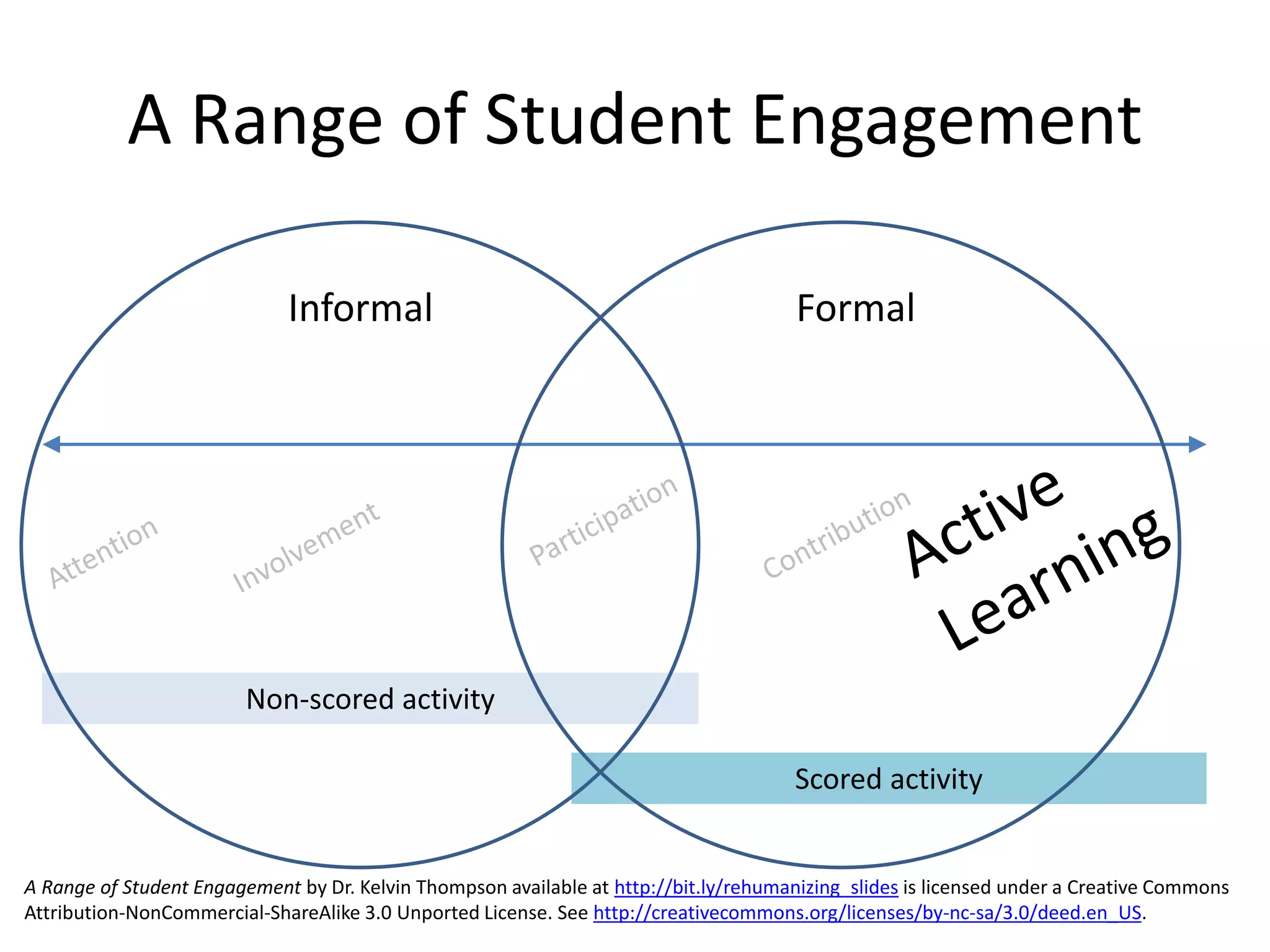 Non-scored activity
Scored activity
A Range of Student Engagement
Informal Formal
A Range of Student Engagement by Dr. Kelvin Thompson available at http://bit.ly/rehumanizing_slides is licensed under a Creative Commons
Attribution-NonCommercial-ShareAlike 3.0 Unported License. See http://creativecommons.org/licenses/by-nc-sa/3.0/deed.en_US.
 