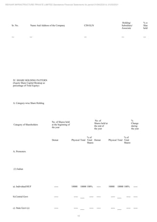 18
REHVAR INFRASTRUCTURE PRIVATE LIMITED Standalone Financial Statements for period 01/04/2020 to 31/03/2021
Sr. No. Name And Address of the Company CIN/GLN
Holding/
Subsidiary/
Associate
% of
Shares
held
--- --- --- --- ---
IV. SHARE HOLDING PATTERN
(Equity Share Capital Breakup as
percentage of Total Equity)
A. Category-wise Share Holding
Category of Shareholders
No. of Shares held
at the beginning of
the year
No. of
Shares held at
the end of
the year
%
Change
during
the year
Demat Physical Total
% of
Total
Shares
Demat Physical Total
% of
Total
Shares
A. Promoters
(1) Indian
a). Individual/HUF ----- 10000 10000 100% ----- 10000 10000 100% -----
b).Central Govt ----- -----
-----
----- ----- -----
-----
----- -----
c). State Govt (s) ----- -----
-----
----- ----- -----
-----
----- -----
 