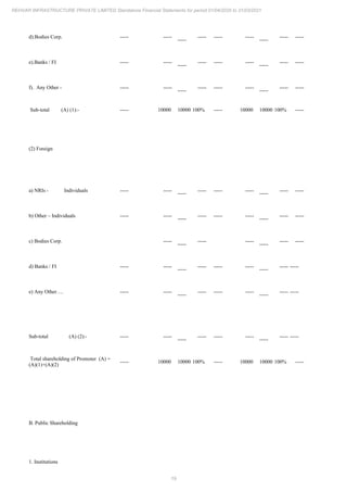 19
REHVAR INFRASTRUCTURE PRIVATE LIMITED Standalone Financial Statements for period 01/04/2020 to 31/03/2021
d).Bodies Corp. ----- -----
-----
----- ----- -----
-----
----- -----
e).Banks / FI ----- -----
-----
----- ----- -----
-----
----- -----
f). Any Other - ----- -----
-----
----- ----- -----
-----
----- -----
Sub-total (A) (1):- ----- 10000 10000 100% ----- 10000 10000 100% -----
(2) Foreign
a) NRIs - Individuals ----- -----
-----
----- ----- -----
-----
----- -----
b) Other – Individuals ----- -----
-----
----- ----- -----
-----
----- -----
c) Bodies Corp. -----
-----
----- -----
-----
----- -----
d) Banks / FI ----- -----
-----
----- ----- -----
-----
----- -----
e) Any Other…. ----- -----
-----
----- ----- -----
-----
----- -----
Sub-total (A) (2):- ----- -----
-----
----- ----- -----
-----
----- -----
Total shareholding of Promoter (A) =
(A)(1)+(A)(2)
----- 10000 10000 100% ----- 10000 10000 100% -----
B. Public Shareholding
1. Institutions
 