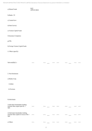 20
REHVAR INFRASTRUCTURE PRIVATE LIMITED Standalone Financial Statements for period 01/04/2020 to 31/03/2021
a) Mutual Funds
NOT
APPLICABLE
b) Banks / FI
c) Central Govt
d) State Govt(s)
e) Venture Capital Funds
f) Insurance Companies
g) FIIs
h) Foreign Venture Capital Funds
i) Others (specify)
Sub-total(B)(1):- ----- -----
-----
----- ----- -----
-----
----- -----
2. Non-Institutions
a) Bodies Corp.
i) Indian
ii) Overseas
b) Individuals
i) Individual shareholders holding
nominal share capital upto Rs. 1
lakh
----- -----
-----
----- ----- -----
-----
----- -----
ii) Individual shareholders holding
nominal share capital in excess of Rs 1
lakh
----- -----
-----
----- ----- -----
-----
----- -----
c) Others ----- -----
-----
----- ----- -----
-----
----- -----
 