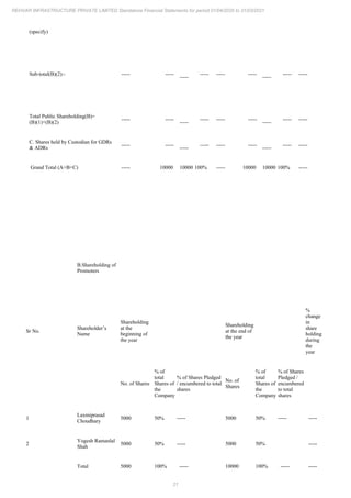 21
REHVAR INFRASTRUCTURE PRIVATE LIMITED Standalone Financial Statements for period 01/04/2020 to 31/03/2021
(specify)
Sub-total(B)(2):- ----- -----
-----
----- ----- -----
-----
----- -----
Total Public Shareholding(B)=
(B)(1)+(B)(2)
----- -----
-----
----- ----- -----
-----
----- -----
C. Shares held by Custodian for GDRs
& ADRs
----- -----
-----
----- ----- -----
-----
----- -----
Grand Total (A+B+C) ----- 10000 10000 100% ----- 10000 10000 100% -----
B.Shareholding of
Promoters
Sr No.
Shareholder’s
Name
Shareholding
at the
beginning of
the year
Shareholding
at the end of
the year
%
change
in
share
holding
during
the
year
No. of Shares
% of
total
Shares of
the
Company
% of Shares Pledged
/ encumbered to total
shares
No. of
Shares
% of
total
Shares of
the
Company
% of Shares
Pledged /
encumbered
to total
shares
1
Laxmiprasad
Choudhary
5000 50% ----- 5000 50% ----- -----
2
Yogesh Ramanlal
Shah
5000 50% ----- 5000 50% -----
Total 5000 100% ----- 10000 100% ----- -----
 