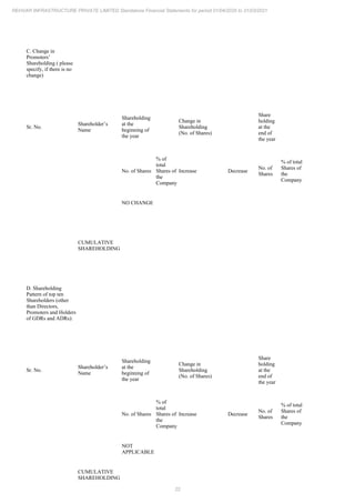 22
REHVAR INFRASTRUCTURE PRIVATE LIMITED Standalone Financial Statements for period 01/04/2020 to 31/03/2021
C. Change in
Promoters’
Shareholding ( please
specify, if there is no
change)
Sr. No.
Shareholder’s
Name
Shareholding
at the
beginning of
the year
Change in
Shareholding
(No. of Shares)
Share
holding
at the
end of
the year
No. of Shares
% of
total
Shares of
the
Company
Increase Decrease
No. of
Shares
% of total
Shares of
the
Company
NO CHANGE
CUMULATIVE
SHAREHOLDING
D. Shareholding
Pattern of top ten
Shareholders (other
than Directors,
Promoters and Holders
of GDRs and ADRs):
Sr. No.
Shareholder’s
Name
Shareholding
at the
beginning of
the year
Change in
Shareholding
(No. of Shares)
Share
holding
at the
end of
the year
No. of Shares
% of
total
Shares of
the
Company
Increase Decrease
No. of
Shares
% of total
Shares of
the
Company
NOT
APPLICABLE
CUMULATIVE
SHAREHOLDING
 