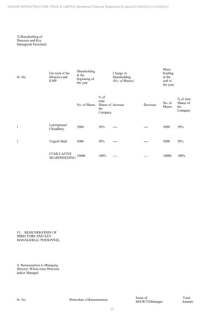 23
REHVAR INFRASTRUCTURE PRIVATE LIMITED Standalone Financial Statements for period 01/04/2020 to 31/03/2021
E.Shareholding of
Directors and Key
Managerial Personnel:
Sr. No.
For each of the
Directors and
KMP
Shareholding
at the
beginning of
the year
Change in
Shareholding
(No. of Shares)
Share
holding
at the
end of
the year
No. of Shares
% of
total
Shares of
the
Company
Increase Decrease
No. of
Shares
% of total
Shares of
the
Company
1
Laxmiprasad
Choudhary
5000 50% ---- ---- 5000 50%
2 Yogesh Shah 5000 50% ---- ---- 5000 50%
CUMULATIVE
SHAREHOLDING
10000 100% ---- ---- 10000 100%
VI. REMUNERATION OF
DIRECTORS AND KEY
MANAGERIAL PERSONNEL
A. Remuneration to Managing
Director, Whole-time Directors
and/or Manager:
Sr. No. Particulars of Remuneration
Name of
MD/WTD/Manager
Total
Amount
 