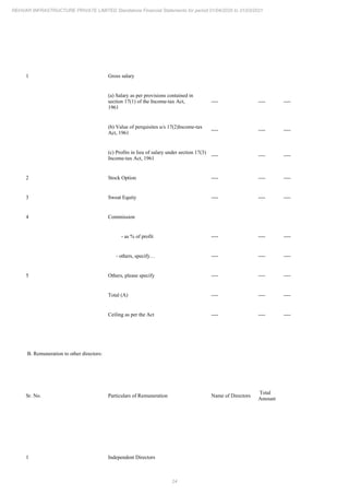 24
REHVAR INFRASTRUCTURE PRIVATE LIMITED Standalone Financial Statements for period 01/04/2020 to 31/03/2021
1 Gross salary
(a) Salary as per provisions contained in
section 17(1) of the Income-tax Act,
1961
---- ---- ----
(b) Value of perquisites u/s 17(2)Income-tax
Act, 1961
---- ---- ----
(c) Profits in lieu of salary under section 17(3)
Income-tax Act, 1961
---- ---- ----
2 Stock Option ---- ---- ----
3 Sweat Equity ---- ---- ----
4 Commission
- as % of profit ---- ---- ----
- others, specify… ---- ---- ----
5 Others, please specify ---- ---- ----
Total (A) ---- ---- ----
Ceiling as per the Act ---- ---- ----
B. Remuneration to other directors:
Sr. No. Particulars of Remuneration Name of Directors
Total
Amount
1 Independent Directors
 