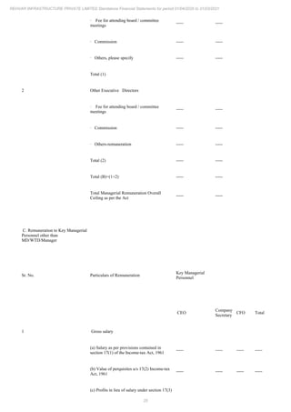 25
REHVAR INFRASTRUCTURE PRIVATE LIMITED Standalone Financial Statements for period 01/04/2020 to 31/03/2021
· Fee for attending board / committee
meetings
----- -----
· Commission ----- -----
· Others, please specify ----- -----
Total (1)
2 Other Executive Directors
· Fee for attending board / committee
meetings
----- -----
· Commission ----- -----
· Others-remuneration ----- -----
Total (2) ----- -----
Total (B)=(1+2) ----- -----
Total Managerial Remuneration Overall
Ceiling as per the Act
----- -----
C. Remuneration to Key Managerial
Personnel other than
MD/WTD/Manager
Sr. No. Particulars of Remuneration
Key Managerial
Personnel
CEO
Company
Secretary
CFO Total
1 Gross salary
(a) Salary as per provisions contained in
section 17(1) of the Income-tax Act, 1961
----- ----- ----- -----
(b) Value of perquisites u/s 17(2) Income-tax
Act, 1961
----- ----- ----- -----
(c) Profits in lieu of salary under section 17(3)
 