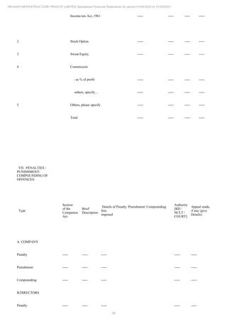 26
REHVAR INFRASTRUCTURE PRIVATE LIMITED Standalone Financial Statements for period 01/04/2020 to 31/03/2021
Income-tax Act, 1961 ----- ----- ----- -----
2 Stock Option ----- ----- ----- -----
3 Sweat Equity ----- ----- ----- -----
4 Commission
- as % of profit ----- ----- ----- -----
-others, specify… ----- ----- ----- -----
5 Others, please specify ----- ----- ----- -----
Total ----- ----- ----- -----
VII. PENALTIES /
PUNISHMENT/
COMPOUNDING OF
OFFENCES:
Type
Section
of the
Companies
Act
Brief
Description
Details of Penalty /Punishment/ Compounding
fees
imposed
Authority
[RD /
NCLT /
COURT]
Appeal made,
if any (give
Details)
A. COMPANY
Penalty ----- ----- ----- ----- -----
Punishment ----- ----- ----- ----- -----
Compounding ----- ----- ----- ----- -----
B.DIRECTORS
Penalty ----- ----- ----- ----- -----
 