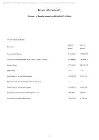 28
REHVAR INFRASTRUCTURE PRIVATE LIMITED Standalone Financial Statements for period 01/04/2020 to 31/03/2021
Textual information (9)
Disclosure of financial summary or highlights [Text Block]
FINANCIAL HIGHLIGHTS
Particulars
2020-21
Rupees
2019-20
Rupees
Sales and Other Income 3545623838 7400280785
Net Profit/(Loss) before Depreciation, Finance Charge & Taxation 1077606049 2429805670
Finance Charge 1797104205 2460304113
Depreciation ------- -------
Profit /(Loss) for the year before taxation (719498157) (30498443)
Provision for taxation (including deferred tax provision) ------- -------
Profit /(Loss) for the year after taxation (719498157) (30498443)
Surplus/(Deficit) brought forward from previous year (28581808) 1916635
Profit /(Loss) carried to Balance Sheet (748079965) (28581808)
 