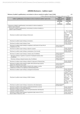 29
REHVAR INFRASTRUCTURE PRIVATE LIMITED Standalone Financial Statements for period 01/04/2020 to 31/03/2021
[400200] Disclosures - Auditors report
Disclosure of auditor's qualification(s), reservation(s) or adverse remark(s) in auditors' report [Table] ..(1)
Unless otherwise specified, all monetary values are in INR
Auditor's qualification(s), reservation(s) or adverse remark(s) in auditors' report [Axis]
Auditor's
favourable remark
[Member]
Clause not
applicable
[Member]
01/04/2020
to
31/03/2021
01/04/2020
to
31/03/2021
Disclosure of auditor's qualification(s), reservation(s) or adverse remark(s) in
auditors' report [Abstract]
Disclosure of auditor's qualification(s), reservation(s) or adverse remark(s) in
auditors' report [LineItems]
Disclosure in auditors report relating to fixed assets
) The Company
does not have any
fixed assets,
accordingly the
provisions of
paragraph 1 (a) to
(c) of the Order are
not applicable.
Disclosure in auditors report relating to inventories
Textual information
(10) [See below]
Disclosure in auditors report relating to loans
Textual information
(11) [See below]
Disclosure in auditors report relating to compliance with Section 185 and 186 of
Companies Act, 2013
Textual information
(12) [See below]
Disclosure in auditors report relating to deposits accepted
Textual information
(13) [See below]
Disclosure in auditors report relating to maintenance of cost records
Textual information
(14) [See below]
Disclosure in auditors report relating to statutory dues [TextBlock]
Textual information
(15) [See below]
Disclosure relating to regularity in payment of undisputed statutory dues
[TextBlock]
Textual information
(16) [See below]
Disclosure relating to disputed statutory dues [TextBlock]
Textual information
(17) [See below]
Disclosure in auditors report relating to default in repayment of financial dues
Textual information
(18) [See below]
Disclosure in auditors report relating to public offer and term loans used for
purpose for which those were raised
Textual information
(19) [See below]
Disclosure in auditors report relating to fraud by the company or on the
company by its officers or its employees reported during period
Textual information
(20) [See below]
Disclosure in auditors report relating to managerial remuneration
Textual information
(21) [See below]
Disclosure in auditors report relating to Nidhi Company
In our opinion, the
Company is not a
Nidhi Company and
the Nidhi Rules,
2014 are not
applicable to it.
Accordingly, the
provisions of
Clauses 3 (xii) of
the Order are not
applicable
Disclosure in auditors report relating to transactions with related parties
Textual information
(22) [See below]
Disclosure in auditors report relating to preferential allotment or private
placement of shares or convertible debentures
Textual information
(23) [See below]
Disclosure in auditors report relating to non-cash transactions with directors
or persons connected with him
Textual information
(24) [See below]
Disclosure in auditors report relating to registration under section 45-IA of
Reserve Bank of India Act, 1934
Textual information
(25) [See below]
 