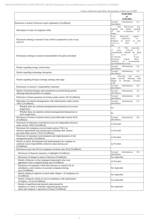 3
REHVAR INFRASTRUCTURE PRIVATE LIMITED Standalone Financial Statements for period 01/04/2020 to 31/03/2021
Unless otherwise specified, all monetary values are in INR
01/04/2020
to
31/03/2021
Disclosure in board of directors report explanatory [TextBlock]
Textual information (1)
[See below]
Description of state of companies affair
The Directors are
hopeful for better growth
of the Company in
Future.
Disclosure relating to amounts if any which is proposed to carry to any
reserves
Your directors regret
their inability to
propose to carry to any
r e s e r v e d u e t o
loss.
Disclosures relating to amount recommended to be paid as dividend
13. The amount,
i f a n y , w h i c h i t
recommends should be paid
b y w a y o f
d i v i d e n d ; Y o u r
directors regret their
inability to recommend
any dividend due to loss.
Details regarding energy conservation
Textual information (2)
[See below]
Details regarding technology absorption
Textual information (3)
[See below]
Details regarding foreign exchange earnings and outgo
D u r i n g t h e y e a r
under review, Earning and
Outgo in foreign currency
is nil.
Disclosures in director’s responsibility statement
Textual information (4)
[See below]
Details of material changes and commitment occurred during period
affecting financial position of company
Textual information (5)
[See below]
Particulars of loans guarantee investment under section 186 [TextBlock]
Textual information (6)
[See below]
Particulars of contracts/arrangements with related parties under section
188(1) [TextBlock]
Textual information (7)
[See below]
Whether there are contracts/arrangements/transactions not at arm's
length basis
No
Whether there are material contracts/arrangements/transactions at
arm's length basis
No
Disclosure of extract of annual return as provided under section 92(3)
[TextBlock]
Textual information (8)
[See below]
Disclosure of statement on declaration given by independent directors
under section 149(6) [TextBlock]
As Provided
Disclosure for companies covered under section 178(1) on
directors appointment and remuneration including other matters
provided under section 178(3) [TextBlock]
As Provided
Disclosure of statement on development and implementation of risk
management policy [TextBlock]
As Provided
Details on policy development and implementation by company on
corporate social responsibility initiatives taken during year
[TextBlock]
As Provided
Disclosure as per rule 8(5) of companies accounts rules 2014 [TextBlock]
Disclosure of financial summary or highlights [TextBlock]
Textual information (9)
[See below]
Disclosure of change in nature of business [TextBlock] Not Applicable
Details of directors or key managerial personnels who were
appointed or have resigned during year [TextBlock]
As Provided
Disclosure of companies which have become or ceased to be its
subsidiaries, joint ventures or associate companies during
year [TextBlock]
Not Applicable
Details relating to deposits covered under chapter v of companies act
[TextBlock]
Not Applicable
Details of deposits which are not in compliance with requirements
of chapter v of act [TextBlock]
Not Applicable
Details of significant and material orders passed by
regulators or courts or tribunals impacting going concern
status and company’s operations in future [TextBlock]
Not Applicable
 