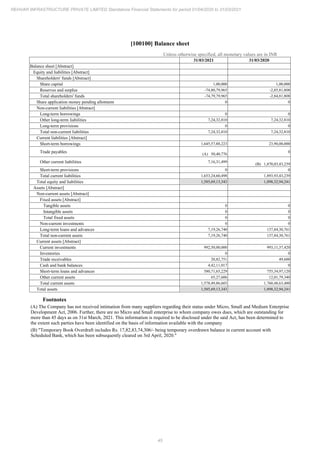 45
REHVAR INFRASTRUCTURE PRIVATE LIMITED Standalone Financial Statements for period 01/04/2020 to 31/03/2021
[100100] Balance sheet
Unless otherwise specified, all monetary values are in INR
31/03/2021 31/03/2020
Balance sheet [Abstract]
Equity and liabilities [Abstract]
Shareholders' funds [Abstract]
Share capital 1,00,000 1,00,000
Reserves and surplus -74,80,79,965 -2,85,81,808
Total shareholders' funds -74,79,79,965 -2,84,81,808
Share application money pending allotment 0 0
Non-current liabilities [Abstract]
Long-term borrowings 0 0
Other long-term liabilities 7,24,32,810 7,24,32,810
Long-term provisions 0 0
Total non-current liabilities 7,24,32,810 7,24,32,810
Current liabilities [Abstract]
Short-term borrowings 1,645,57,88,223 23,90,00,000
Trade payables (A) 50,40,776
0
Other current liabilities 7,16,31,499
(B) 1,870,03,43,239
Short-term provisions 0 0
Total current liabilities 1,653,24,60,498 1,893,93,43,239
Total equity and liabilities 1,585,69,13,343 1,898,32,94,241
Assets [Abstract]
Non-current assets [Abstract]
Fixed assets [Abstract]
Tangible assets 0 0
Intangible assets 0 0
Total fixed assets 0 0
Non-current investments 0 0
Long-term loans and advances 7,19,26,740 137,84,30,761
Total non-current assets 7,19,26,740 137,84,30,761
Current assets [Abstract]
Current investments 992,50,00,000 993,11,37,420
Inventories 0 0
Trade receivables 20,82,751 49,600
Cash and bank balances 4,42,11,017 0
Short-term loans and advances 580,71,65,229 755,34,97,120
Other current assets 65,27,606 12,01,79,340
Total current assets 1,578,49,86,603 1,760,48,63,480
Total assets 1,585,69,13,343 1,898,32,94,241
Footnotes
(A) The Company has not received intimation from many suppliers regarding their status under Micro, Small and Medium Enterprise
Development Act, 2006. Further, there are no Micro and Small enterprise to whom company owes dues, which are outstanding for
more than 45 days as on 31st March, 2021. This information is required to be disclosed under the said Act, has been determined to
the extent such parties have been identified on the basis of information available with the company
(B) "Temporary Book Overdraft includes Rs. 17,82,83,74,306/- being temporary overdrawn balance in current account with
Scheduled Bank, which has been subsequently cleared on 3rd April, 2020."
 
