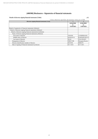 46
REHVAR INFRASTRUCTURE PRIVATE LIMITED Standalone Financial Statements for period 01/04/2020 to 31/03/2021
[400300] Disclosures - Signatories of financial statements
Details of directors signing financial statements [Table] ..(1)
Unless otherwise specified, all monetary values are in INR
Directors signing financial statements [Axis] 1 2
01/04/2020
to
31/03/2021
01/04/2020
to
31/03/2021
Details of signatories of financial statements [Abstract]
Details of directors signing financial statements [Abstract]
Details of directors signing financial statements [LineItems]
Name of director signing financial statements [Abstract]
First name of director YOGESH LAXMIPRASAD
Middle name of director RAMANLAL RAMESHWARLAL
Last name of director SHAH CHAUDHARY
Designation of director DIRECTOR Managing Director
Director identification number of director 00103586 00006278
Date of signing of financial statements by director 02/11/2021 02/11/2021
 