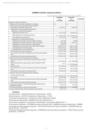 47
REHVAR INFRASTRUCTURE PRIVATE LIMITED Standalone Financial Statements for period 01/04/2020 to 31/03/2021
[100400] Cash flow statement, indirect
Unless otherwise specified, all monetary values are in INR
01/04/2020
to
31/03/2021
01/04/2019
to
31/03/2020
31/03/2019
Statement of cash flows [Abstract]
Whether cash flow statement is applicable on company Yes Yes
Cash flows from used in operating activities [Abstract]
Profit before extraordinary items and tax -71,94,98,157 -3,04,98,443
Adjustments for reconcile profit (loss) [Abstract]
Adjustments to profit (loss) [Abstract]
Adjustments for finance costs 179,71,01,282 246,03,04,113
Other adjustments to reconcile profit (loss) (A) -99,34,63,954 (B) -242,98,46,130
Total adjustments to profit (loss) 80,36,37,328 3,04,57,983
Adjustments for working capital [Abstract]
Adjustments for decrease (increase) in trade receivables -20,33,150 -49,600
Adjustments for decrease (increase) in other current assets 3,54,51,980 -1,89,59,217
Adjustments for increase (decrease) in trade payables 50,40,776 0
Adjustments for increase (decrease) in other current liabilities -1,800,28,24,318 1,846,51,61,883
Total adjustments for working capital -1,796,43,64,712 1,844,61,53,066
Total adjustments for reconcile profit (loss) -1,716,07,27,384 1,847,66,11,049
Net cash flows from (used in) operations -1,788,02,25,541 1,844,61,12,606
Net cash flows from (used in) operating activities before extraordinary
items
-1,788,02,25,541 1,844,61,12,606
Net cash flows from (used in) operating activities -1,788,02,25,541 1,844,61,12,606
Cash flows from used in investing activities [Abstract]
Other cash receipts from sales of equity or debt instruments of other
entities (C) 65,60,316 (D) 4,40,00,000
Other cash payments to acquire equity or debt instruments of other
entities
(E) 0
(F) 997,50,00,000
Interest received 107,12,40,811 242,97,08,710
Net cash flows from (used in) investing activities before extraordinary
items
107,78,01,127 -750,12,91,290
Net cash flows from (used in) investing activities 107,78,01,127 -750,12,91,290
Cash flows from used in financing activities [Abstract]
Proceeds from borrowings (G) 1,926,96,24,135 (H) -849,21,49,493
Interest paid 242,29,88,704 246,03,04,113
Net cash flows from (used in) financing activities before extraordinary
items
1,684,66,35,431 -1,095,24,53,606
Net cash flows from (used in) financing activities 1,684,66,35,431 -1,095,24,53,606
Net increase (decrease) in cash and cash equivalents before effect of
exchange rate changes
4,42,11,017 -76,32,290
Net increase (decrease) in cash and cash equivalents 4,42,11,017 -76,32,290
Cash and cash equivalents cash flow statement at end of period 4,42,11,017 0 76,32,290
Footnotes
(A) Interest Income : -993041058 Capital Gain on Mutual Funds : -422896
(B) Interest Income : -2429708710 Capital Gain on Mutual Funds : -137420
(C) Proceeds from Mutual Funds : 6137420 Gain on Sale of Mutual Fund : 422896
(D) Proceeds from Mutual Funds : 44000000 Gain on Sale of Mutual Fund : 0
(E) Investments in Debentures : 0 Investments in Perpetual Debt : 0 Investments in Mutual Funds : 0
(F) Investments in Debentures : 9675000000 Investments in Perpetual Debt : 250000000 Investments in Mutual Funds : 50000000
(G) Proceeds from Short Term Borrowings (Net) : 16216788223 Proceeds from Long Term Loans(Net) : 1306504020 Short term
loans & Advances : 1746331892
(H) Proceeds from Short Term Borrowings (Net) : -841000000 Proceeds from Long Term Loans(Net) : -97652373 Short term loans
& Advances : -7553497120
 
