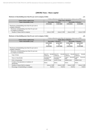 48
REHVAR INFRASTRUCTURE PRIVATE LIMITED Standalone Financial Statements for period 01/04/2020 to 31/03/2021
[200100] Notes - Share capital
Disclosure of shareholding more than five per cent in company [Table] ..(1)
Unless otherwise specified, all monetary values are in INR
Classes of share capital [Axis] Equity shares [Member]
Name of shareholder [Axis] Shareholder 1 [Member] Shareholder 2 [Member]
31/03/2021 31/03/2020 31/03/2021 31/03/2020
Disclosure of shareholding more than five per cent in
company [Abstract]
Disclosure of shareholding more than five per cent
in company [LineItems]
Number of shares held in company [shares] 5,000 [shares] 5,000 [shares] 5,000 [shares] 5,000
Disclosure of shareholding more than five per cent in company [Table] ..(2)
Unless otherwise specified, all monetary values are in INR
Classes of share capital [Axis] Equity shares 1 [Member]
Name of shareholder [Axis] Shareholder 1 [Member] Shareholder 2 [Member]
01/04/2020
to
31/03/2021
01/04/2019
to
31/03/2020
01/04/2020
to
31/03/2021
01/04/2019
to
31/03/2020
Disclosure of shareholding more than five per cent in
company [Abstract]
Disclosure of shareholding more than five per cent
in company [LineItems]
Type of share
EQUITY SHARE
CAPITAL
EQUITY SHARE
CAPITAL
EQUITY SHARE
CAPITAL
EQUITY SHARE
CAPITAL
Name of shareholder
Laxmiprasad
Chaudhary
Laxmiprasad
Chaudhary
Yogesh Ramanlal
Shah
Yogesh Ramanlal
Shah
PAN of shareholder AAFPC7454B AAFPC7454B ADBPS7420E ADBPS7420E
Country of incorporation or residence of
shareholder
INDIA INDIA INDIA INDIA
Number of shares held in company [shares] 5,000 [shares] 5,000 [shares] 5,000 [shares] 5,000
Percentage of shareholding in company 50.00% 50.00% 50.00% 50.00%
 