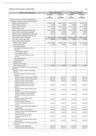 49
REHVAR INFRASTRUCTURE PRIVATE LIMITED Standalone Financial Statements for period 01/04/2020 to 31/03/2021
Disclosure of classes of share capital [Table] ..(1)
Unless otherwise specified, all monetary values are in INR
Classes of share capital [Axis] Share capital [Member] Equity shares [Member]
01/04/2020
to
31/03/2021
01/04/2019
to
31/03/2020
01/04/2020
to
31/03/2021
01/04/2019
to
31/03/2020
Disclosure of classes of share capital [Abstract]
Disclosure of classes of share capital [LineItems]
Number of shares authorised [shares] 10,000 [shares] 10,000 [shares] 10,000 [shares] 10,000
Value of shares authorised 1,00,000 1,00,000 1,00,000 1,00,000
Number of shares issued [shares] 10,000 [shares] 10,000 [shares] 10,000 [shares] 10,000
Value of shares issued 1,00,000 1,00,000 1,00,000 1,00,000
Number of shares subscribed and fully paid [shares] 10,000 [shares] 10,000 [shares] 10,000 [shares] 10,000
Value of shares subscribed and fully paid 1,00,000 1,00,000 1,00,000 1,00,000
Number of shares subscribed but not fully paid [shares] 0 [shares] 0 [shares] 0 [shares] 0
Value of shares subscribed but not fully paid 0 0 0 0
Total number of shares subscribed [shares] 10,000 [shares] 10,000 [shares] 10,000 [shares] 10,000
Total value of shares subscribed 1,00,000 1,00,000 1,00,000 1,00,000
Value of shares paid-up [Abstract]
Number of shares paid-up [shares] 10,000 [shares] 10,000 [shares] 10,000 [shares] 10,000
Value of shares called 1,00,000 1,00,000 1,00,000 1,00,000
Calls unpaid [Abstract]
Calls unpaid by directors and officers
[Abstract]
Calls unpaid by directors 0 0 0 0
Calls unpaid by officers 0 0 0 0
Total calls unpaid by directors and
officers
0 0 0 0
Calls unpaid by others 0 0 0 0
Total calls unpaid 0 0 0 0
Forfeited shares 0 0 0 0
Forfeited shares reissued 0 0 0 0
Value of shares paid-up 1,00,000 1,00,000 1,00,000 1,00,000
Reconciliation of number of shares outstanding
[Abstract]
Changes in number of shares outstanding
[Abstract]
Increase in number of shares outstanding
[Abstract]
Number of shares issued in public offering [shares] 0 [shares] 0 [shares] 0 [shares] 0
Number of shares issued as bonus shares [shares] 0 [shares] 0 [shares] 0 [shares] 0
Number of shares issued as rights [shares] 0 [shares] 0 [shares] 0 [shares] 0
Number of shares issued in private
placement arising out of conversion of
debentures preference shares during
period
[shares] 0 [shares] 0 [shares] 0 [shares] 0
Number of shares issued in other private
placement
[shares] 0 [shares] 0 [shares] 0 [shares] 0
Number of shares issued as preferential
allotment arising out of conversion of
debentures preference shares during
period
[shares] 0 [shares] 0 [shares] 0 [shares] 0
Number of shares issued as other
preferential allotment
[shares] 0 [shares] 0 [shares] 0 [shares] 0
Number of shares allotted for
contracts without payment received
in cash
[shares] 0 [shares] 0 [shares] 0 [shares] 0
Number of shares issued under scheme of
amalgamation
[shares] 0 [shares] 0 [shares] 0 [shares] 0
Number of other issues of shares [shares] 0 [shares] 0 [shares] 0 [shares] 0
Number of shares issued under employee
stock option plan
[shares] 0 [shares] 0 [shares] 0 [shares] 0
Number of other issue of shares
arising out of conversion of
securities
[shares] 0 [shares] 0 [shares] 0 [shares] 0
Total aggregate number of shares issued
during period
[shares] 0 [shares] 0 [shares] 0 [shares] 0
Decrease in number of shares during period
[Abstract]
Number of shares bought back [shares] 0 [shares] 0 [shares] 0 [shares] 0
Other decrease in number of shares [shares] 0 [shares] 0 [shares] 0 [shares] 0
 