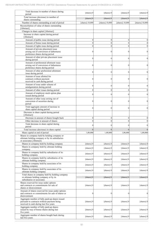 50
REHVAR INFRASTRUCTURE PRIVATE LIMITED Standalone Financial Statements for period 01/04/2020 to 31/03/2021
Total decrease in number of shares during
period
[shares] 0 [shares] 0 [shares] 0 [shares] 0
Total increase (decrease) in number of
shares outstanding
[shares] 0 [shares] 0 [shares] 0 [shares] 0
Number of shares outstanding at end of period [shares] 10,000 [shares] 10,000 [shares] 10,000 [shares] 10,000
Reconciliation of value of shares outstanding
[Abstract]
Changes in share capital [Abstract]
Increase in share capital during period
[Abstract]
Amount of public issue during period 0 0 0 0
Amount of bonus issue during period 0 0 0 0
Amount of rights issue during period 0 0 0 0
Amount of private placement issue
arising out of conversion of debentures
preference shares during period
0 0 0 0
Amount of other private placement issue
during period
0 0 0 0
Amount of preferential allotment issue
arising out of conversion of debentures
preference shares during period
0 0 0 0
Amount of other preferential allotment
issue during period
0 0 0 0
Amount of issue allotted for
contracts without payment
received in cash during period
0 0 0 0
Amount of issue under scheme of
amalgamation during period
0 0 0 0
Amount of other issues during period 0 0 0 0
Amount of employee stock option plan
issued during period
0 0 0 0
Amount of other issue arising out of
conversion of securities during
period
0 0 0 0
Total aggregate amount of increase in
share capital during period
0 0 0 0
Decrease in share capital during period
[Abstract]
Decrease in amount of shares bought back 0 0 0 0
Other decrease in amount of shares 0 0 0 0
Total decrease in share capital during
period
0 0 0 0
Total increase (decrease) in share capital 0 0 0 0
Share capital at end of period 1,00,000 1,00,000 1,00,000 1,00,000
Shares in company held by holding company or
ultimate holding company or by its subsidiaries
or associates [Abstract]
Shares in company held by holding company [shares] 0 [shares] 0 [shares] 0 [shares] 0
Shares in company held by ultimate holding
company
[shares] 0 [shares] 0 [shares] 0 [shares] 0
Shares in company held by subsidiaries of its
holding company
[shares] 0 [shares] 0 [shares] 0 [shares] 0
Shares in company held by subsidiaries of its
ultimate holding company
[shares] 0 [shares] 0 [shares] 0 [shares] 0
Shares in company held by associates of its
holding company
[shares] 0 [shares] 0 [shares] 0 [shares] 0
Shares in company held by associates of its
ultimate holding company
[shares] 0 [shares] 0 [shares] 0 [shares] 0
Total shares in company held by holding company
or ultimate holding company or by its
subsidiaries or associates
[shares] 0 [shares] 0 [shares] 0 [shares] 0
Shares reserved for issue under options
and contracts or commitments for sale of
shares or disinvestment
[shares] 0 [shares] 0 [shares] 0 [shares] 0
Amount of shares reserved for issue under options
and contracts or commitments for sale of shares or
disinvestment
0 0 0 0
Aggregate number of fully paid-up shares issued
pursuant to contracts without payment being
received in cash during last five years
[shares] 0 [shares] 0 [shares] 0 [shares] 0
Aggregate number of fully paid-up shares
issued by way of bonus shares during last
five years
[shares] 0 [shares] 0 [shares] 0 [shares] 0
Aggregate number of shares bought back during
last five years
[shares] 0 [shares] 0 [shares] 0 [shares] 0
 