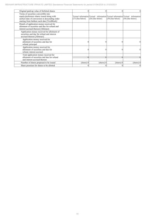 51
REHVAR INFRASTRUCTURE PRIVATE LIMITED Standalone Financial Statements for period 01/04/2020 to 31/03/2021
Original paid-up value of forfeited shares 0 0 0 0
Terms of securities convertible into
equity/preference shares issued along with
earliest date of conversion in descending order
starting from farthest such date [TextBlock]
Textual information
(27) [See below]
Textual information
(28) [See below]
Textual information
(29) [See below]
Textual information
(30) [See below]
Details of application money received for
allotment of securities and due for refund and
interest accrued thereon [Abstract]
Application money received for allotment of
securities and due for refund and interest
accrued thereon [Abstract]
Application money received for
allotment of securities and due for
refund, principal
0 0 0 0
Application money received for
allotment of securities and due for
refund, interest accrued
0 0 0 0
Total application money received for
allotment of securities and due for refund
and interest accrued thereon
0 0 0 0
Number of shares proposed to be issued [shares] 0 [shares] 0 [shares] 0 [shares] 0
Share premium for shares to be allotted 0 0 0 0
 