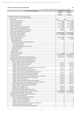 52
REHVAR INFRASTRUCTURE PRIVATE LIMITED Standalone Financial Statements for period 01/04/2020 to 31/03/2021
Disclosure of classes of share capital [Table] ..(2)
Unless otherwise specified, all monetary values are in INR
Classes of share capital [Axis] Equity shares 1 [Member]
01/04/2020
to
31/03/2021
01/04/2019
to
31/03/2020
Disclosure of classes of share capital [Abstract]
Disclosure of classes of share capital [LineItems]
Type of share Equity Equity
Number of shares authorised [shares] 10,000 [shares] 10,000
Value of shares authorised 1,00,000 1,00,000
Number of shares issued [shares] 10,000 [shares] 10,000
Value of shares issued 1,00,000 1,00,000
Number of shares subscribed and fully paid [shares] 10,000 [shares] 10,000
Value of shares subscribed and fully paid 1,00,000 1,00,000
Number of shares subscribed but not fully paid [shares] 0 [shares] 0
Value of shares subscribed but not fully paid 0 0
Total number of shares subscribed [shares] 10,000 [shares] 10,000
Total value of shares subscribed 1,00,000 1,00,000
Value of shares paid-up [Abstract]
Number of shares paid-up [shares] 10,000 [shares] 10,000
Value of shares called 1,00,000 1,00,000
Calls unpaid [Abstract]
Calls unpaid by directors and officers [Abstract]
Calls unpaid by directors 0 0
Calls unpaid by officers 0 0
Total calls unpaid by directors and officers 0 0
Calls unpaid by others 0 0
Total calls unpaid 0 0
Forfeited shares 0 0
Forfeited shares reissued 0 0
Value of shares paid-up 1,00,000 1,00,000
Par value per share [INR/shares] 10 [INR/shares] 10
Amount per share called in case shares not fully called [INR/shares] 0 [INR/shares] 0
Reconciliation of number of shares outstanding [Abstract]
Changes in number of shares outstanding [Abstract]
Increase in number of shares outstanding [Abstract]
Number of shares issued in public offering [shares] 0 [shares] 0
Number of shares issued as bonus shares [shares] 0 [shares] 0
Number of shares issued as rights [shares] 0 [shares] 0
Number of shares issued in private placement arising out of conversion
of debentures preference shares during period
[shares] 0 [shares] 0
Number of shares issued in other private placement [shares] 0 [shares] 0
Number of shares issued as preferential allotment arising out of
conversion of debentures preference shares during period
[shares] 0 [shares] 0
Number of shares issued as other preferential allotment [shares] 0 [shares] 0
Number of shares allotted for contracts without payment received in cash [shares] 0 [shares] 0
Number of shares issued under scheme of amalgamation [shares] 0 [shares] 0
Number of other issues of shares [shares] 0 [shares] 0
Number of shares issued under employee stock option plan [shares] 0 [shares] 0
Number of other issue of shares arising out of conversion of securities [shares] 0 [shares] 0
Total aggregate number of shares issued during period [shares] 0 [shares] 0
Decrease in number of shares during period [Abstract]
Number of shares bought back [shares] 0 [shares] 0
Other decrease in number of shares [shares] 0 [shares] 0
Total decrease in number of shares during period [shares] 0 [shares] 0
Total increase (decrease) in number of shares outstanding [shares] 0 [shares] 0
Number of shares outstanding at end of period [shares] 10,000 [shares] 10,000
Reconciliation of value of shares outstanding [Abstract]
Changes in share capital [Abstract]
Increase in share capital during period [Abstract]
Amount of public issue during period 0 0
Amount of bonus issue during period 0 0
Amount of rights issue during period 0 0
Amount of private placement issue arising out of conversion of
debentures preference shares during period
0 0
Amount of other private placement issue during period 0 0
 