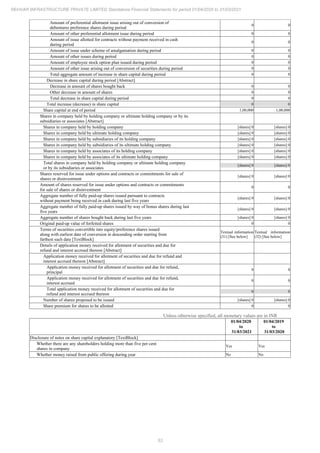 53
REHVAR INFRASTRUCTURE PRIVATE LIMITED Standalone Financial Statements for period 01/04/2020 to 31/03/2021
Amount of preferential allotment issue arising out of conversion of
debentures preference shares during period
0 0
Amount of other preferential allotment issue during period 0 0
Amount of issue allotted for contracts without payment received in cash
during period
0 0
Amount of issue under scheme of amalgamation during period 0 0
Amount of other issues during period 0 0
Amount of employee stock option plan issued during period 0 0
Amount of other issue arising out of conversion of securities during period 0 0
Total aggregate amount of increase in share capital during period 0 0
Decrease in share capital during period [Abstract]
Decrease in amount of shares bought back 0 0
Other decrease in amount of shares 0 0
Total decrease in share capital during period 0 0
Total increase (decrease) in share capital 0 0
Share capital at end of period 1,00,000 1,00,000
Shares in company held by holding company or ultimate holding company or by its
subsidiaries or associates [Abstract]
Shares in company held by holding company [shares] 0 [shares] 0
Shares in company held by ultimate holding company [shares] 0 [shares] 0
Shares in company held by subsidiaries of its holding company [shares] 0 [shares] 0
Shares in company held by subsidiaries of its ultimate holding company [shares] 0 [shares] 0
Shares in company held by associates of its holding company [shares] 0 [shares] 0
Shares in company held by associates of its ultimate holding company [shares] 0 [shares] 0
Total shares in company held by holding company or ultimate holding company
or by its subsidiaries or associates
[shares] 0 [shares] 0
Shares reserved for issue under options and contracts or commitments for sale of
shares or disinvestment
[shares] 0 [shares] 0
Amount of shares reserved for issue under options and contracts or commitments
for sale of shares or disinvestment
0 0
Aggregate number of fully paid-up shares issued pursuant to contracts
without payment being received in cash during last five years
[shares] 0 [shares] 0
Aggregate number of fully paid-up shares issued by way of bonus shares during last
five years
[shares] 0 [shares] 0
Aggregate number of shares bought back during last five years [shares] 0 [shares] 0
Original paid-up value of forfeited shares 0 0
Terms of securities convertible into equity/preference shares issued
along with earliest date of conversion in descending order starting from
farthest such date [TextBlock]
Textual information
(31) [See below]
Textual information
(32) [See below]
Details of application money received for allotment of securities and due for
refund and interest accrued thereon [Abstract]
Application money received for allotment of securities and due for refund and
interest accrued thereon [Abstract]
Application money received for allotment of securities and due for refund,
principal
0 0
Application money received for allotment of securities and due for refund,
interest accrued
0 0
Total application money received for allotment of securities and due for
refund and interest accrued thereon
0 0
Number of shares proposed to be issued [shares] 0 [shares] 0
Share premium for shares to be allotted 0 0
Unless otherwise specified, all monetary values are in INR
01/04/2020
to
31/03/2021
01/04/2019
to
31/03/2020
Disclosure of notes on share capital explanatory [TextBlock]
Whether there are any shareholders holding more than five per cent
shares in company
Yes Yes
Whether money raised from public offering during year No No
 