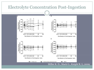 Electrolyte Concentration Post-Ingestion




                    Miller K. D., Mack G., Knight K. L, 2009
 