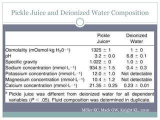 Pickle Juice and Deionized Water Composition




                      Miller KC, Mack GW, Knight KL, 2010
 