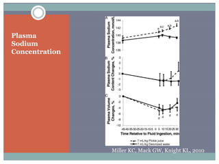 Plasma
Sodium
Concentration




                Miller KC, Mack GW, Knight KL, 2010
 