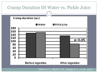 Cramp Duration DI Water vs. Pickle Juice




              Miller K. C., Mack G. W., Knight K. L., et al., 2010
 
