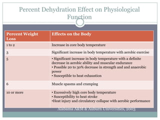 Percent Dehydration Effect on Physiological
                         Function

Percent Weight      Effects on the Body
Loss
1 to 2              Increase in core body temperature

3                   Significant increase in body temperature with aerobic exercise
5                   • Significant increase in body temperature with a definite
                    decrease in aerobic ability and muscular endurance
                    • Possible 20 to 30% decrease in strength and and anaerobic
                    power
                    • Susceptible to heat exhaustion

6                   Muscle spasms and cramping

10 or more          • Excessively high core body temperature
                    • Susceptibility to heat stroke
                    •Heat injury and circulatory collapse with aerobic performance

                       Alabama A&M & Auburn Universities, 2003
 