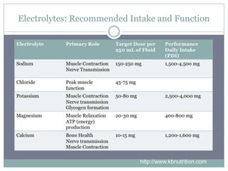 Electrolytes: Recommended Intake and Function




                            http://www.kbnutrition.com
 