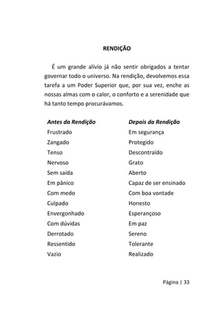 Página | 33
RENDIÇÃO
É um grande alívio já não sentir obrigados a tentar
governar todo o universo. Na rendição, devolvemos essa
tarefa a um Poder Superior que, por sua vez, enche as
nossas almas com o calor, o conforto e a serenidade que
há tanto tempo procurávamos.
Antes da Rendição Depois da Rendição
Frustrado Em segurança
Zangado Protegido
Tenso Descontraído
Nervoso Grato
Sem saída Aberto
Em pânico Capaz de ser ensinado
Com medo Com boa vontade
Culpado Honesto
Envergonhado Esperançoso
Com dúvidas Em paz
Derrotado Sereno
Ressentido Tolerante
Vazio Realizado
 