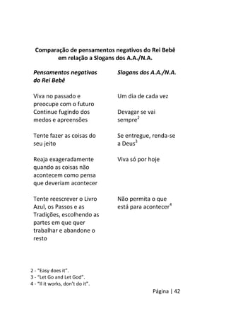 Página | 42
Comparação de pensamentos negativos do Rei Bebê
em relação a Slogans dos A.A./N.A.
Pensamentos negativos
do Rei Bebê
Slogans dos A.A./N.A.
Viva no passado e
preocupe com o futuro
Um dia de cada vez
Continue fugindo dos
medos e apreensões
Devagar se vai
sempre2
Tente fazer as coisas do
seu jeito
Se entregue, renda-se
a Deus3
Reaja exageradamente
quando as coisas não
acontecem como pensa
que deveriam acontecer
Viva só por hoje
Tente reescrever o Livro
Azul, os Passos e as
Tradições, escolhendo as
partes em que quer
trabalhar e abandone o
resto
Não permita o que
está para acontecer4
2 - “Easy does it”.
3 - “Let Go and Let God”.
4 - “Il it works, don’t do it”.
 