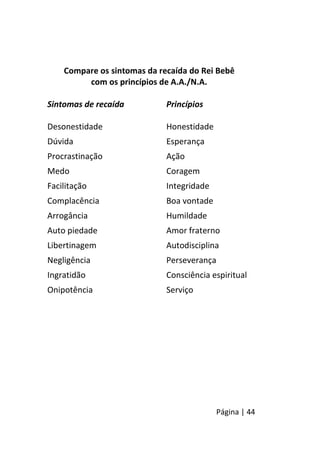 Página | 44
Compare os sintomas da recaída do Rei Bebê
com os princípios de A.A./N.A.
Sintomas de recaída Princípios
Desonestidade Honestidade
Dúvida Esperança
Procrastinação Ação
Medo Coragem
Facilitação Integridade
Complacência Boa vontade
Arrogância Humildade
Auto piedade Amor fraterno
Libertinagem Autodisciplina
Negligência Perseverança
Ingratidão Consciência espiritual
Onipotência Serviço
 