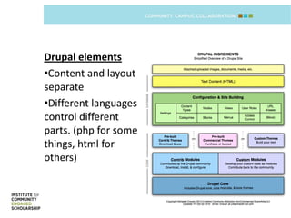 Drupal elements
•Content and layout
separate
•Different languages
control different
parts. (php for some
things, html for
others)
 