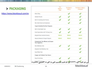 PACKAGING
https://www.blackbaud.com/re




   8/28/2012   RE Positioning   20
 