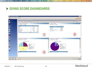 GIVING SCORE DASHBOARDS




                             1        2




                             3




8/28/2012   RE Positioning       28
 