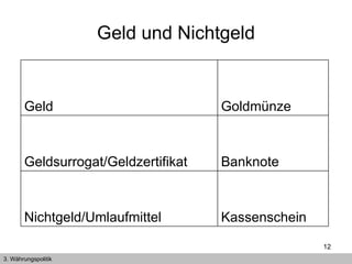 Geld und Nichtgeld 3. Währungspolitik Geld Goldmünze Geldsurrogat/Geldzertifikat  Banknote Nichtgeld/Umlaufmittel Kassenschein 
