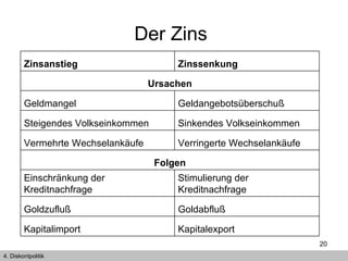 Der Zins   4. Diskontpolitik Zinsanstieg Zinssenkung Ursachen Geldmangel Geldangebotsüberschuß Steigendes Volkseinkommen Sinkendes Volkseinkommen Vermehrte Wechselankäufe Verringerte Wechselankäufe Folgen Einschränkung der Kreditnachfrage Stimulierung der Kreditnachfrage Goldzufluß Goldabfluß Kapitalimport Kapitalexport 