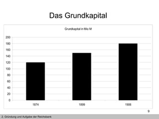 Das Grundkapital   2. Gründung und Aufgabe der Reichsbank 