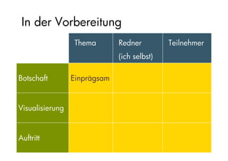 Präsentationsvorbereitung
                 Thema        Redner         Teilnehmer
                              (ich selbst)

Botschaft        Einprägsam


Visualisierung


Auftritt
 