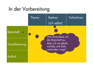 Präsentationsvorbereitung
                 Thema         Redner            Teilnehmer
                               (ich selbst)

Botschaft        Einprägsam
                              Wie formuliere ich die
                              Botschaft so, dass ich sie
Visualisierung                glaubwürdig und stolz
                              verkünden mag?


Auftritt
 