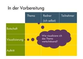 Präsentationsvorbereitung
                 Thema       Redner           Teilnehmer
                             (ich selbst)

Botschaft        Einprägsam Haltung          Auswahl

                            Wie gehe ich visuell
                            wertschätzend mit
Visualisierung              den Inhalten um?



Auftritt
 
