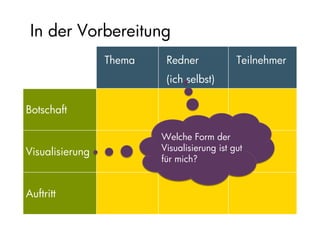 Präsentationsvorbereitung
                Thema      Redner              Teilnehmer
                           (ich selbst)

Botschaft      Einprägsam Haltung              Auswahl

                          Welche Form der
                          Visualisierung ist
Visualisierung Klarheit   gut für mich?



Auftritt
 